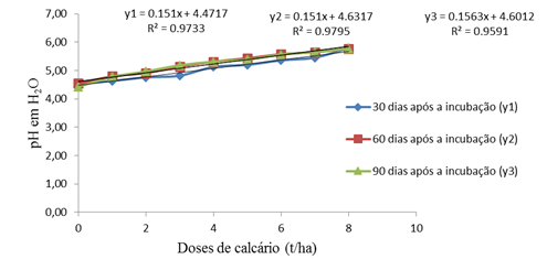 Variação do pH em H2O aos 30 (y1), 60 (y2) e 90 (y3) dias após a incubação
