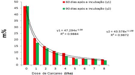 Saturação de alumínio aos 60 e 90 dias