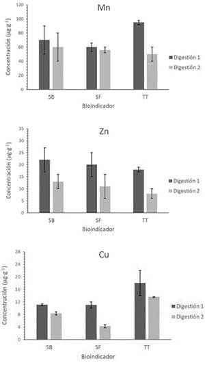 Concentraci&oacute;n media de Mn, Zn y Cu (&micro;g&middot;g-1) en las especies Sargassum buxifolium (SB),Syringodium filiforme (SF) y Thalassia testudinum (TT) para cada m&eacute;todo de digesti&oacute;n