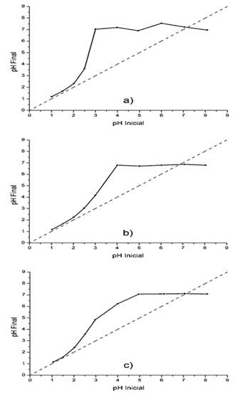 Resultados obtenidos mediante la t&eacute;cnica de inmersi&oacute;n para: a) Sargassum buxifolium, b) Syringodium filiforme y c) Thalassia testudinum. En negro se muestra la curva de pH Final vs pH Inicial y en l&iacute;neas discontinuas la funci&oacute;n y = x en el intervalo 0-9