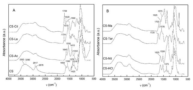 a), b). Infrared spectra of chitosan films prepared from different acid solutions