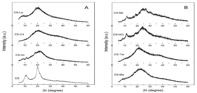 a), b). X-ray diffraction patterns of chitosan powder (CS) and chitosan films prepared from different organic and inorganic acid solutions.