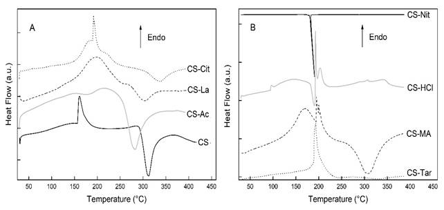 a), b). Differential scanning calorimetry curves of chitosan and chitosan films prepared from different organic and inorganic acid solutions
