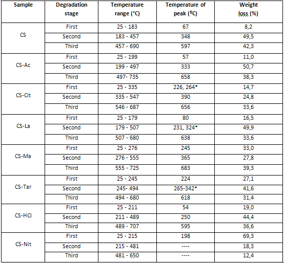 Thermal degradation stages and associated weight losses of samples
