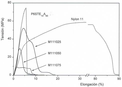 Curvas tensi&oacute;n-elongaci&oacute;n para probetas secas de los componentes y las mezclas M111025; M111050 y M111075