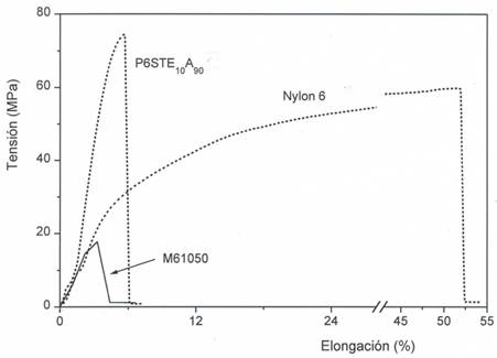 Curvas tensi&oacute;n-elongaci&oacute;n para probetas secasde los componentes y la mezcla M61050
