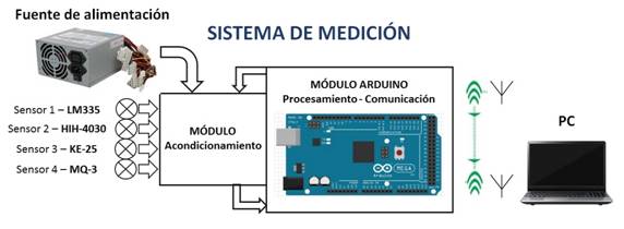 Esquema general del sistema