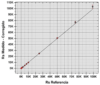 Curva de calibraci&oacute;n de valores promediados de los cuatro canales de medici&oacute;n