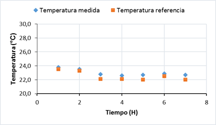 Gr&aacute;fico de temperatura medida con el sistema y temperatura de referencia, en un per&iacute;odo de siete horas