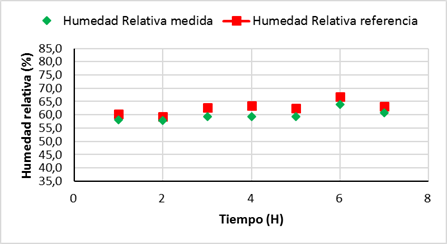 Gr&aacute;fico de humedad relativa medida con el sistema y humedad relativa de referencia, en un per&iacute;odo de siete horas