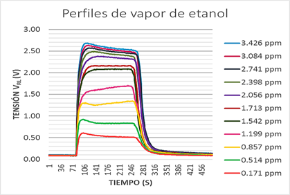 Perfiles de vapor de etanol, para diferentes concentraciones de la muestra