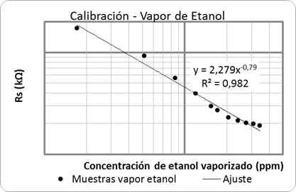 Curva de calibraci&oacute;n del sensor de vapor de etanol