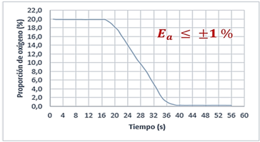 Respuesta del sistema midiendo O2 durante un proceso de vac&iacute;o