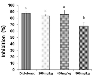 Anti-inflammatory effects of three different doses of petroleum ether/diethyl ether (1:1) extract in Croton oil- induced ear edema in mice. Different letters represent significant differences (p < 0,05)