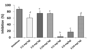 Anti-inflammatory effects of different doses of compounds 2 and 3 in Croton oil- induced ear edema in mice. Different letters represent significant differences (p < 0.05)