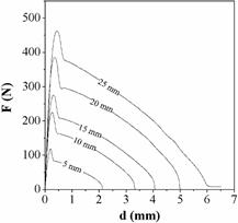 Curvas F/lt-d de l&aacute;minas envejecidas (a) y rejuvenecidas (b) (l=10 mm). (c) Curvas F-d de las l&aacute;minas C0.5-T (l = 5 - 25 mm)
