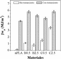 (a) Trabajo espec&iacute;fico de fractura en funci&oacute;n de la longitud de ligamento para el C98-0.5 y C98-0.5T. Par&aacute;metros de Fractura obtenidos para los materiales estudiados: (b) we y (c) βwp