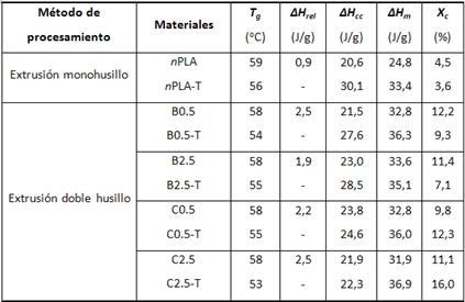 Propiedades t&eacute;rmicas de las l&aacute;minas en funci&oacute;n del m&eacute;todo de procesamiento y del estado de relajaci&oacute;n