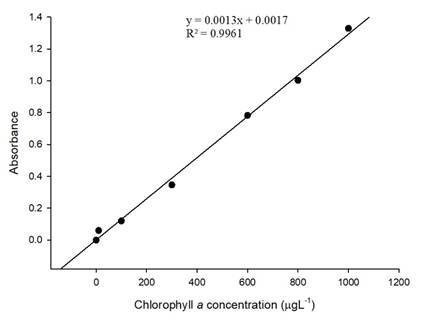Calibration curve of Chlorophyll a