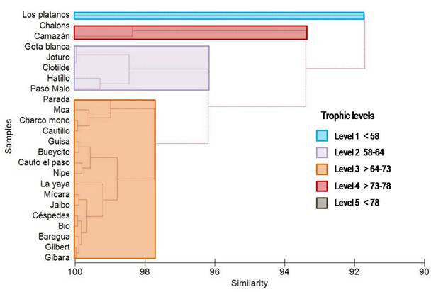 Hierarchical cluster analysis of studied reservoirs based on TSIa. Proposal of five levels and new ranges in relation to limits of TSIa per group