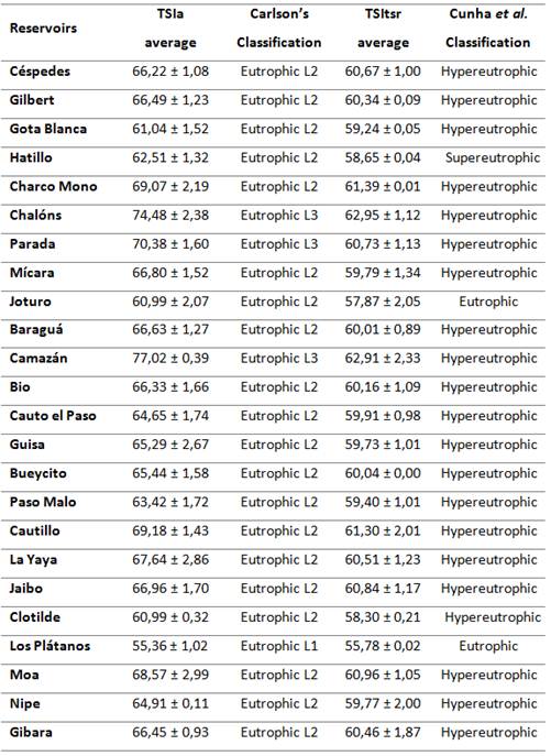 Variation of TSI in twenty-four reservoirs and classification according to Carlson 19,20 and Cunha classification.6