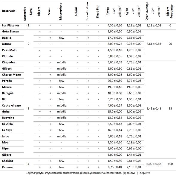 Attributes detected in the studied reservoirs of the eastern of Cuba