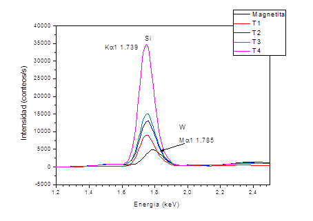Espectros de FRX de la magnetita y las Fe3O4@SiO2