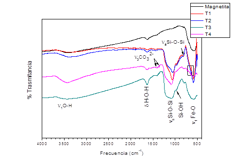 Espectro infrarrojo de la magnetita y de las Fe3O4@SiO2 recubiertas con TEOS