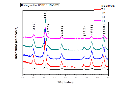Difractogramas de la magnetita y de las NPMs recubiertas con TEOS