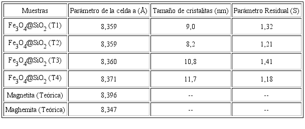 Tama&ntilde;o de cristalita, par&aacute;metro de la celda unitaria (a) y par&aacute;metro residual obtenidos por el m&eacute;todo de Rietveld