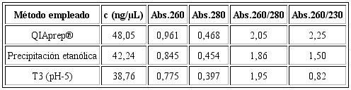 Cuantificaci&oacute;n y pureza de ADN extra&iacute;do a partir de los diferentes m&eacute;todos utilizados