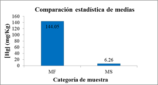 Comparación estadística de medias para muestras frescas (MF) y muestras secas (MS) en arenas negras de Madre de Dios