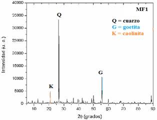 Difractograma de rayos X para la muestra MF1
