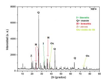 Difractograma de rayos X para la muestra MF4