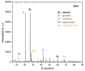 Difractograma de rayos X para las muestras secas MS2 y MS3