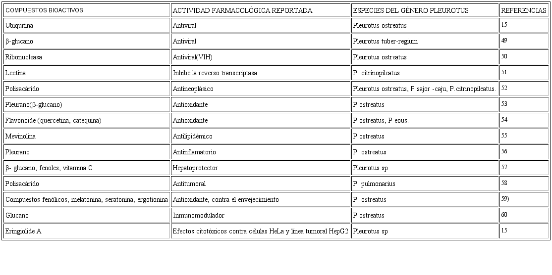 Algunos compuestos bioactivos y actividades farmacológicas de Pleurotus sp