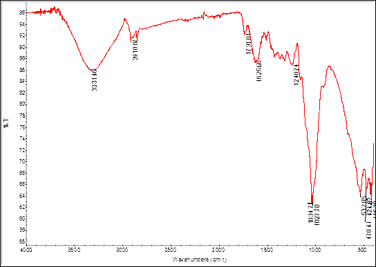 Infrared spectra of B. disticha roots powder.