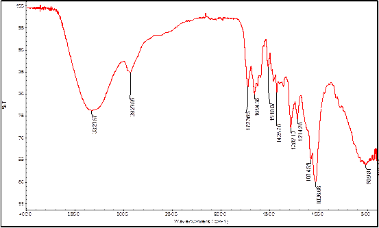 Infrared spectra of B. disticha extracted alkaloids from roots.