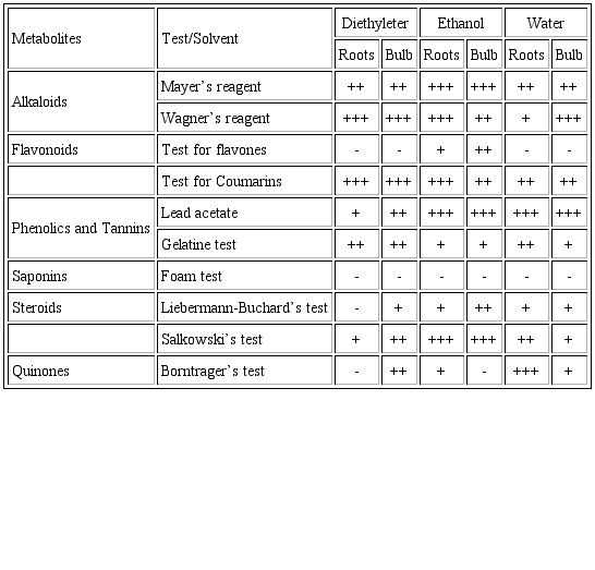 Preliminary screening of the principal extracts