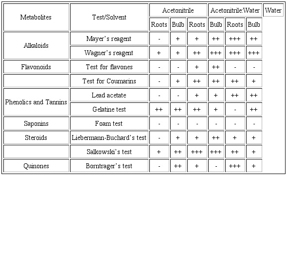 Preliminary screening of fractionated water extracts
