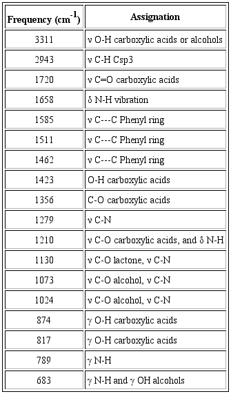 Characteristic IR-bands B. disticha extracted alkaloids from bulbs.18