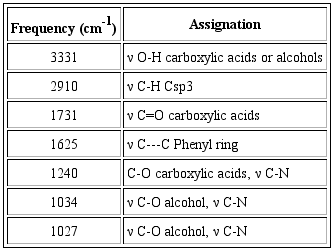 Characteristic IR-bands of Boophone disticha root powder.18