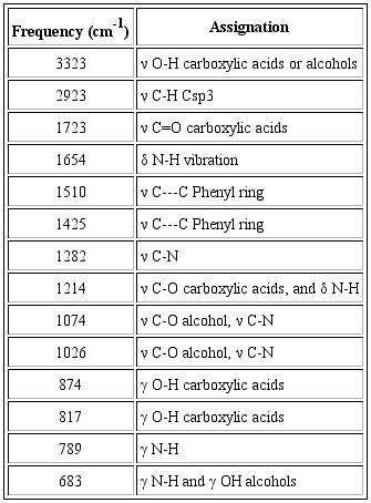 Characteristic IR-bands B. disticha extracted alkaloids from roots.18