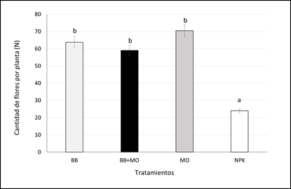 Emergencia floral en plantas de Habichuela Larga cultivadas en diferentes estrategias de fertilización