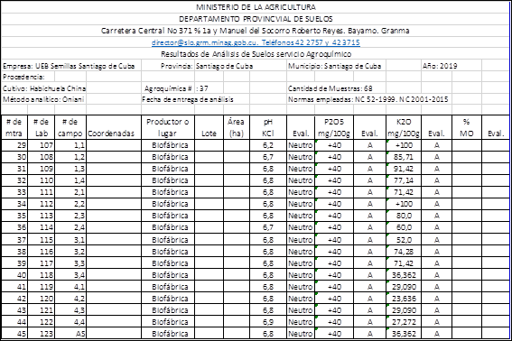 Caracterización química de las muestras de suelo utilizadas en el cultivo de Habichuela Larga en condiciones de organopónico