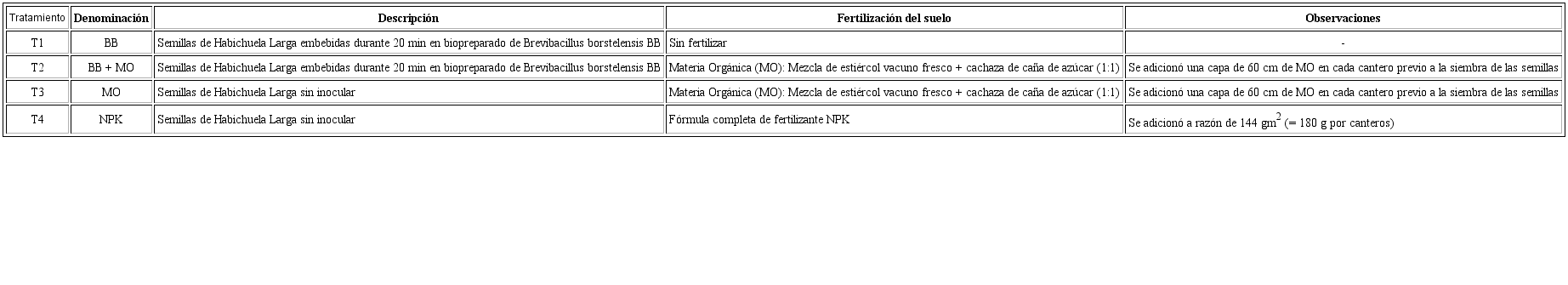 Descripción de los diferentes tratamientos de fertilización de Habichuela Larga.