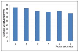 Di&acirc;metro Longitudinal dos frutos em mil&iacute;metros