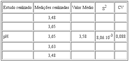 Resultados correspondentes &agrave; determina&ccedil;&atilde;o de pH na geleia de laranja.
