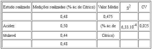 Resultados correspondentes &agrave; acidez titulavel na geleia de laranja