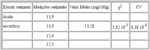 Resultados correspondentes ao conte&uacute;do de &aacute;cido asc&oacute;rbico na geleia de laranja